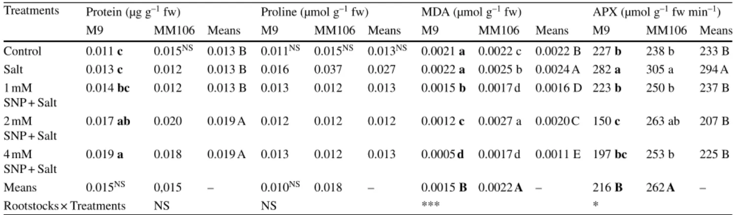 Table 4 Effect of SNP on protein, proline, MDA and APX content