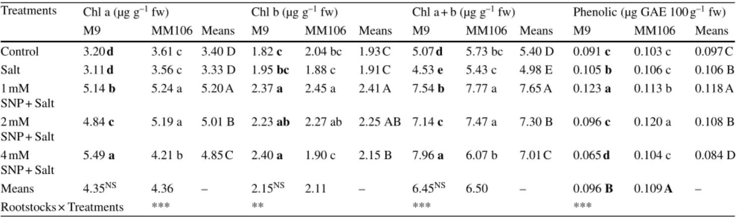 Table 5 Effect of SNP on chlorophyll and phenolic content