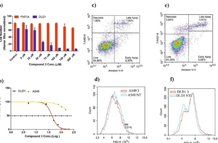 Fig. 3. Effect of compound 3, 8a and 13a on A549 and DLD-1 cell abpoptosis. Apoptosis was examined by flow cytometry using Annexin V and 7-AAD staining