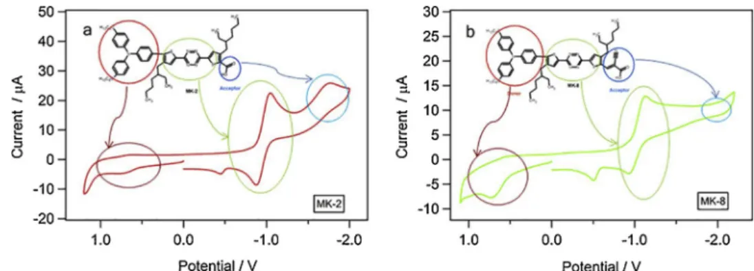 Fig. 2. Cyclic voltammograms of MK-2 (a) and MK-8 (b) dyes (Scan rate: 100 mV s −1 ).