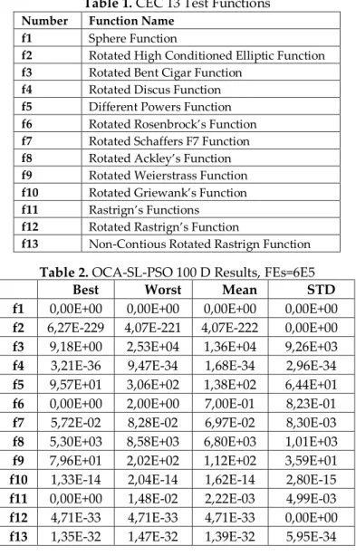 Table 1. CEC 13 Test Functions  Number  Function Name 