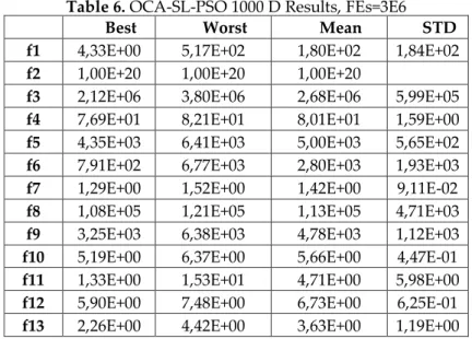 Table 5. OCA-SL-PSO 1000 D Results, FEs=6E5 