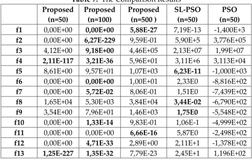 Table 7.  The Comparison Results  Proposed  (n=50)  Proposed (n=100)  Proposed (n=500 )  SL-PSO (n=50)  PSO  (n=50)  f1  0,00E+00  0,00E+00  5,88E-27  7,19E-13  -1,400E+3  f2  0,00E+00  6,27E-229  9,59E-01  5,90E+5  3,776E+05  f3  4,12E+00  9,18E+00  4,46E
