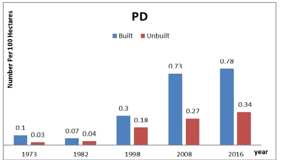 Figure 3. The results of calculation of continuity gauge at land surface level in the study period 