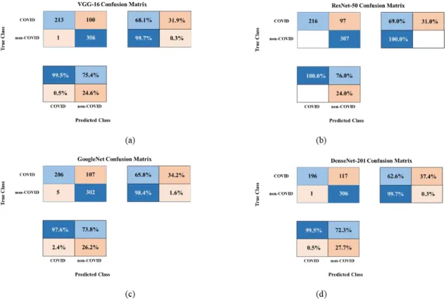 Table  1  includes  the  classification  performance  of  four  pre-trained  CNN  models  and  the  proposed  method