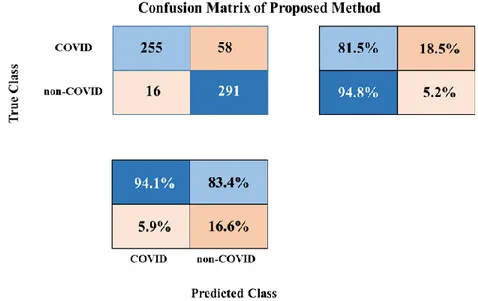 Figure 8. Confusion Matrix of Proposed Method 