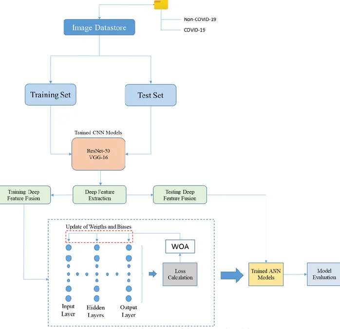 Figure 2. The block diagram of the proposed model 