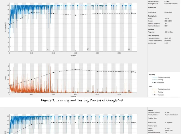 Figure 3. Training and Testing Process of GoogleNet 