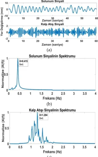 Şekil 5. Birinci yöntem kullanılarak elde edilen ölçüm sonuçları (a) Solunum ve kalp atış sinyali (b)  Solunum sinyalinin frekans spektrumu  (c) Kalp atışı sinyalinin frekans spektrumu 