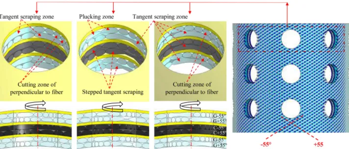 Fig. 11. Hole exit damages of GCG, CGG and GGC hybrid pipes drilled with 3184 rpm spindle speed and 350 mm/min feed rate.