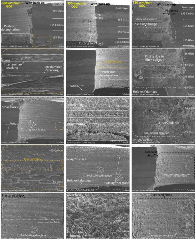 Fig. 13b. SEM images of bore hole damages for GCG, CGG and GGC hybrid pipes drilled using back-up at 1990 rpm spindle speed and 350 mm/min feed rate.