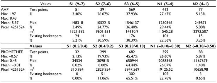 Figure 5. (a) Bozk ır-Ahırlı/H€uy€uk/C¸umra-Karatay Beekeepers AHP suitability. (b) Bozkır-Ahırlı/H€uy€uk/C¸umra-Karatay Beekeepers PROMETHEE suitability.