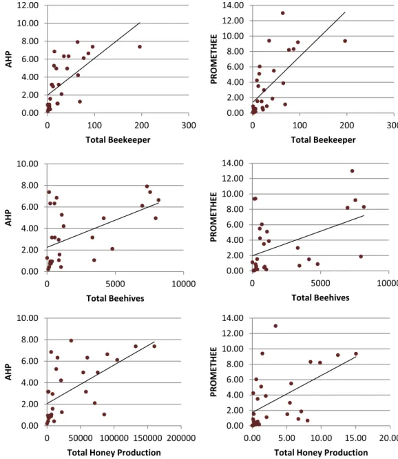 Figure 7. The correlation between AHP and PROMETHEE.