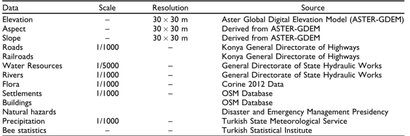 Table 1. Summary of spatial data types (resolutions, scales, and sources).