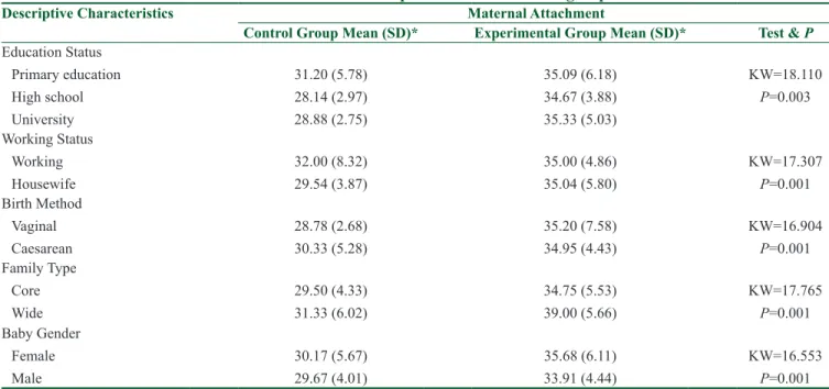 Table 4: The comparison of maternal attachment score averages according to the descriptive characteristics of  mothers and infants in experimental and control groups