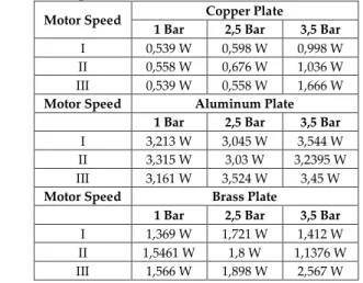 Table 3. TEG-12706 power(W) values at  ∆T = 85  0 C for hot-cold-hot connection. 