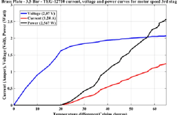 Figure 16. TEG-12710 current, voltage, power curves  for Brass Material in Hot-Cold-Hot Sandwich  Block Connection Type - 3,5 Bar pressure - Motor Speed at 3rd level