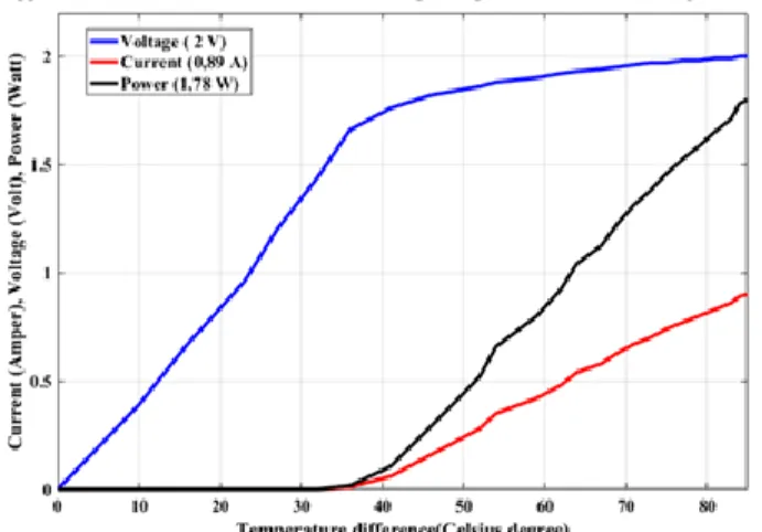 Figure 18. TEG-12710 current, voltage, power curves for Copper Material with Cold-Hot-Cold Sandwich  Block Connection Type - 3,5 Bar pressure - Motor Speed 3rd level