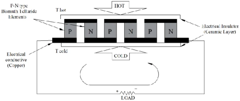 Figure 3. Image of sandwich blocks formed by TEG-12706 and TEG-12710, TEGs placed between copper 