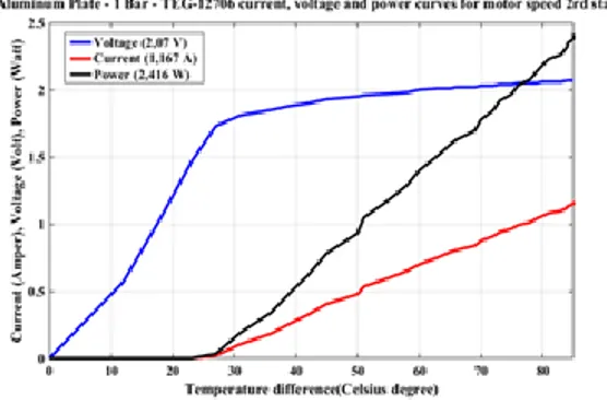 Figure 11. TEG-12706 current, voltage, power curves for Aluminum Material in Cold-Hot-Cold  Sandwich Block Connection Type - 1 Bar pressure - Motor Speed at 2nd level 