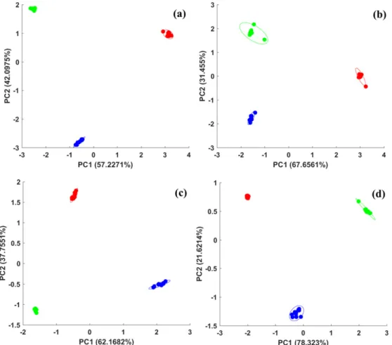 Figure 6 shows the PCA results obtained using mass spectral data at a 1750 mW laser pulse power and 800 nm wavelength, where ion peaks intensities larger than 5% of the molecular ion were selected as the inputs.