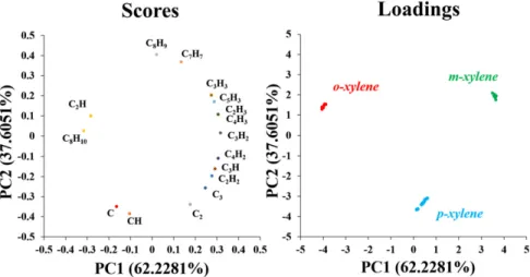 Figure 7 shows k-medoid clustering to create k subgroups applied to PCA results of mass spectral data of xylene isomers obtained for laser pulse powers equal to 350,Figure 6.Biplot of score and loading values obtained by principal component analysis of mas