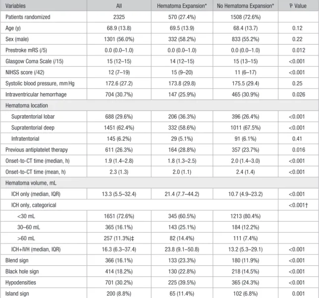Table 1.  Baseline Characteristics in Patients With and Without Hematoma Expansion
