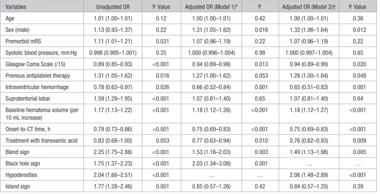 Table 2.  Binary Logistic Regression Analyses for Predictors of Hematoma Expansion