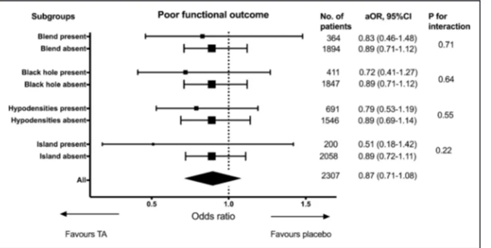 Figure 3.  Effect of tranexamic acid on func- func-tional outcome, stratified by presence of  non-contrast computed tomography signs