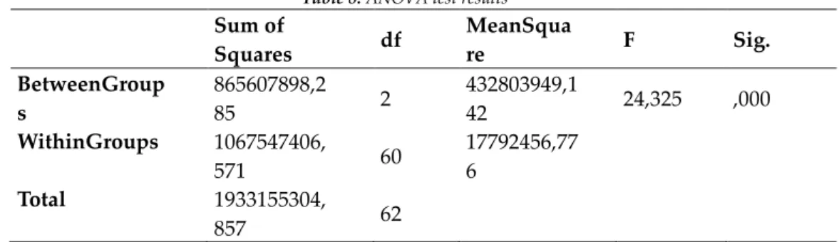 Çizelge 8.  ANOVA testi sonuçları Table 8. ANOVA test results Sum of  Squares  df  MeanSquare  F  Sig