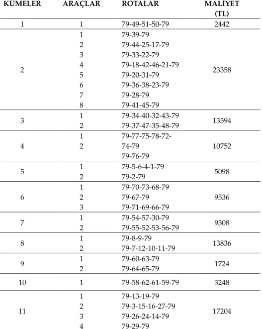 Çizelge 4. K-Means algoritması sonucunda araçların izleyeceği rotalar ve maliyetler  Table 4.The routes and the total cost for each vehicle as a result of the K-Means algorithm