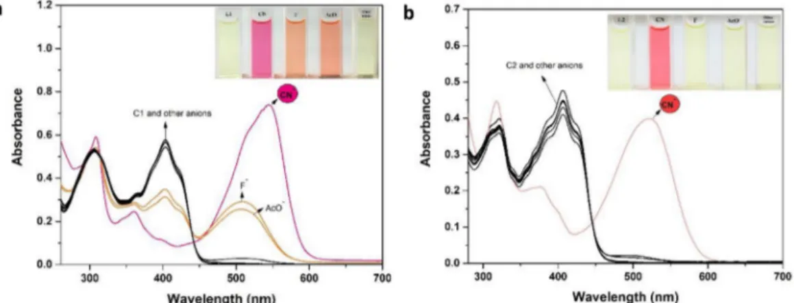Fig. 1. Absorbance spectra of C1 (a) (20.0 μM) and C2 (b) (20.0 μM) in MeCN/H 2 O (v/v, 9/1) in the presence of various anions (inset; the corresponding color changes of C1 and C2)