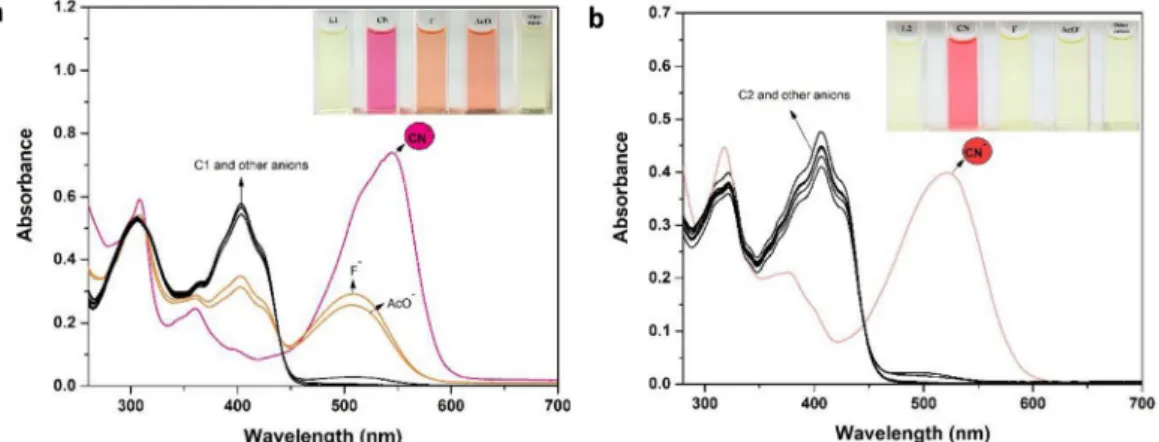 Fig. 1. Absorbance spectra of C1 (a) (20.0 μM) and C2 (b) (20.0 μM) in MeCN/H 2 O (v/v, 9/1) in the presence of various anions (inset; the corresponding color changes of C1 and C2)