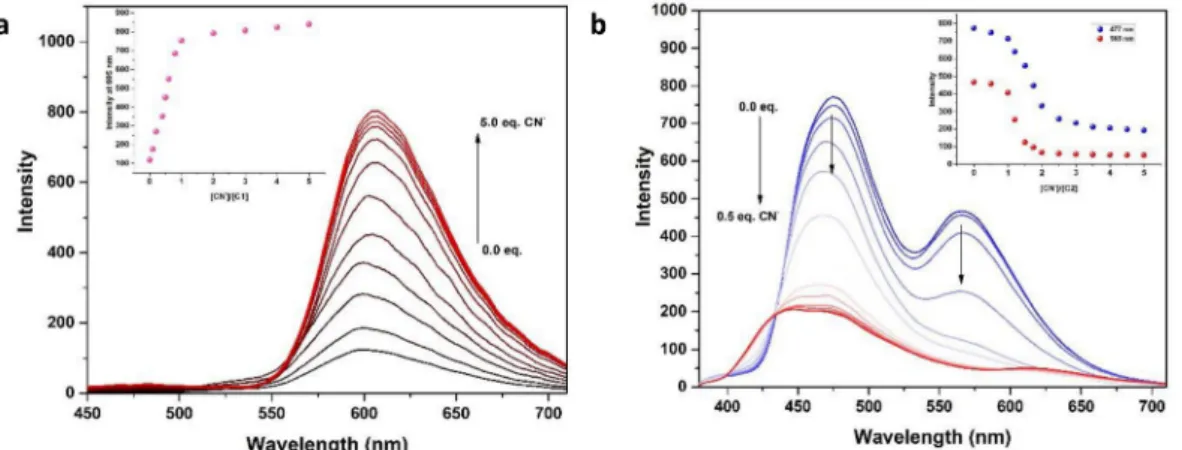 Fig. 8. Frontier molecular orbitals and HOMO-LUMO energy level diagrams of C1/C2 and their CN − complexes.