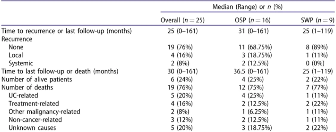 Table 5. Follow-up data of the patients.