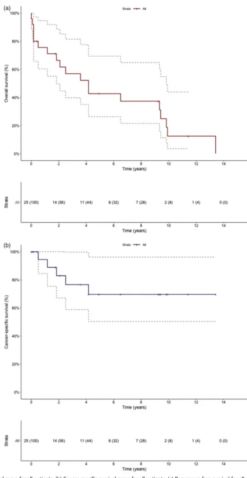 Figure 2. (a) Overall survival curve for all patients. (b) Cancer-specific survival curve for all patients