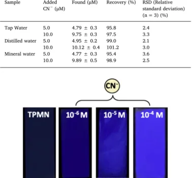 Fig. 5. Color changes of TLC plates containing TPMN for CN − detection in diﬀerent concentrations under 365 nm UV light.