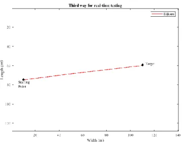 Figure 13. Third way for real-time testing 