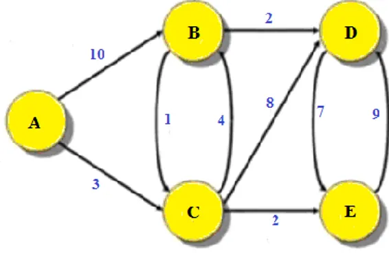 Figure 1. Example nodes for the Dijkstra algorithm 