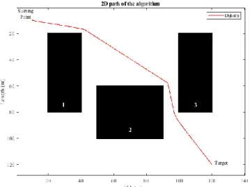Figure 3. 2D path of the algorithm for the first application 