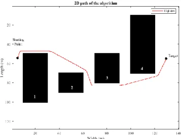 Figure 5. 2D path of the algorithm for the second application 