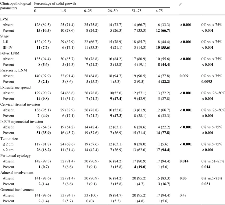 Table 2    Association of solid growth with clinicopathological patient characteristics