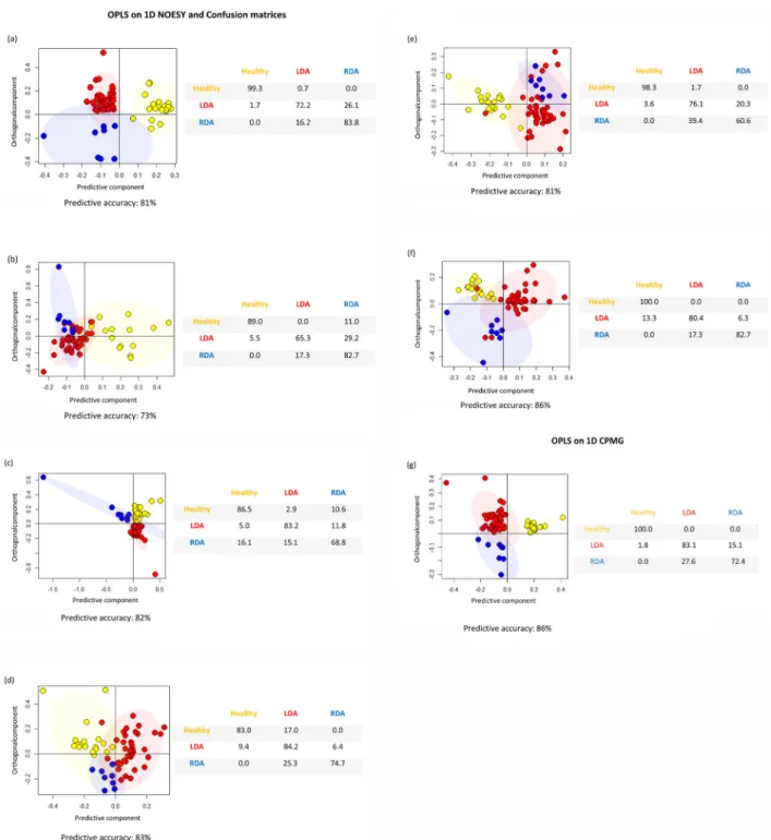 Figure 2. OPLS score plots of all type of extract. Each dot represents a single 1 H-NMR spectrum and each color represents a different group of cows: healthy (yellows dots), LDA (red dots) and RDA (blue dots)
