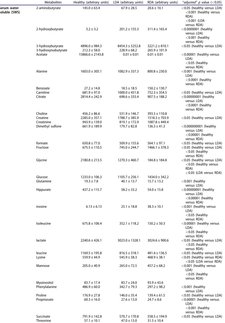 Table 4. Concentrations in arbitrary units (median ± Median Absolute Deviation (MAD)) of the metabolites assigned in serum, liver and urine samples (both hydrophilic and lipophilic fractions).