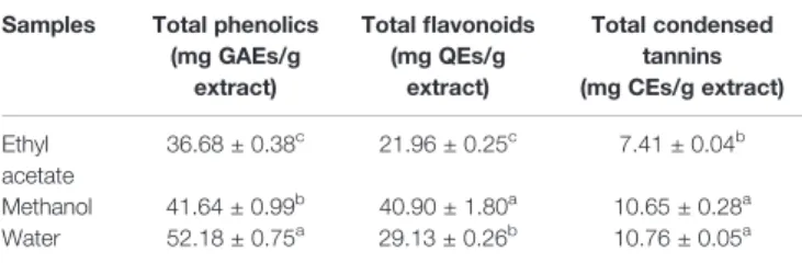 TABLE 2 | Total phenolics, ﬂavonoids, and condensed tannins of S. perfoliata extracts