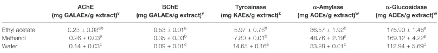 TABLE 5 | Enzyme inhibitory activities of S. perfoliata extracts. x