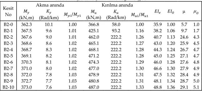Table 8. Analysis results of beam models designed as type-1 Kesit 