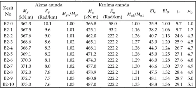 Table 8. Analysis results of beam models designed as type-1 Kesit 