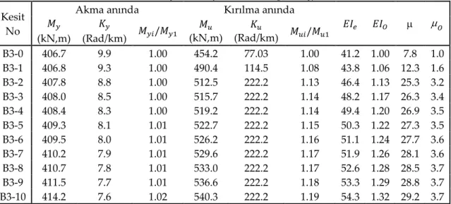 Çizelge 10. Tip-3 olarak tasarlanan kiriş modellerine ait analiz sonuçları.  