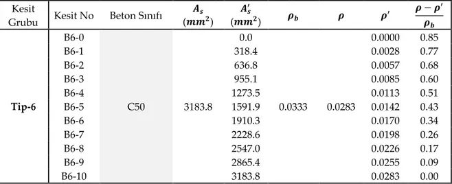 Çizelge 7. Tip-6 olarak tasarlanan kiriş modellerine ait parametreler.  